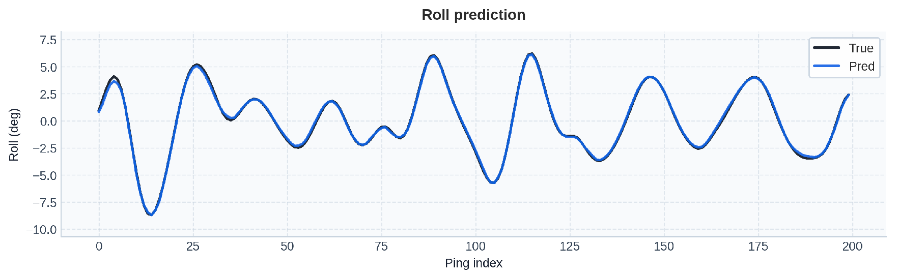Predicted continuous roll angle signal from MBES pings compared against reference motion trends
